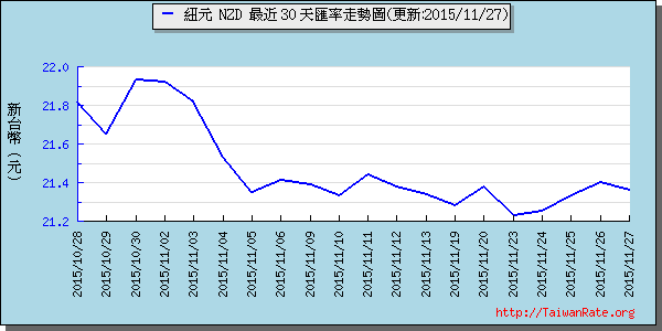 鈕幣,nzd匯率線圖