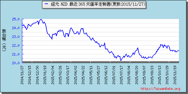 鈕幣,nzd匯率線圖