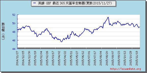 英鎊,gbp匯率線圖