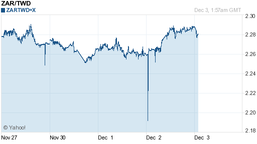 南非幣,zar匯率線圖