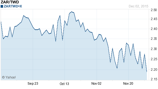 南非幣,zar匯率線圖