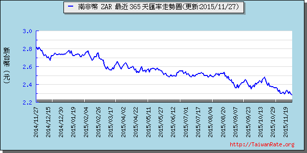 南非幣,zar匯率線圖