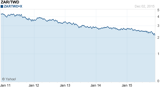 南非幣,zar匯率線圖
