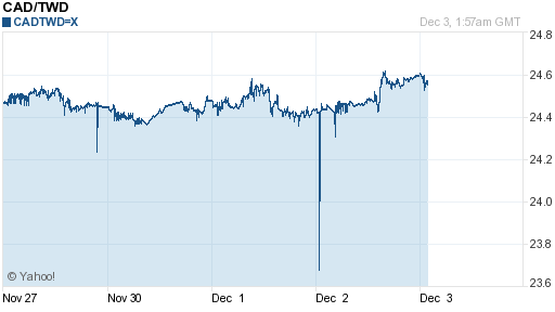 加拿大幣,cad匯率線圖