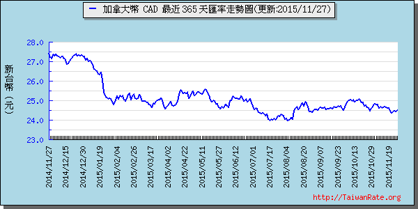 加拿大幣,cad匯率線圖