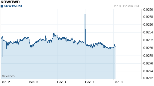 韓元,krw匯率線圖