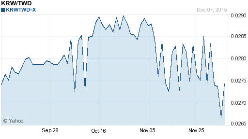 韓元,krw匯率線圖