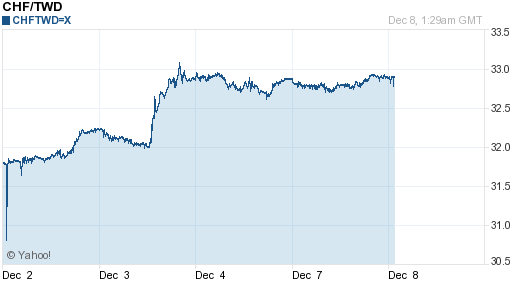 瑞士法郎,chf匯率線圖