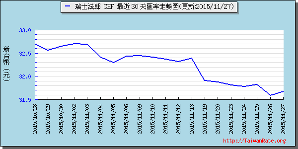 瑞士法郎,chf匯率線圖