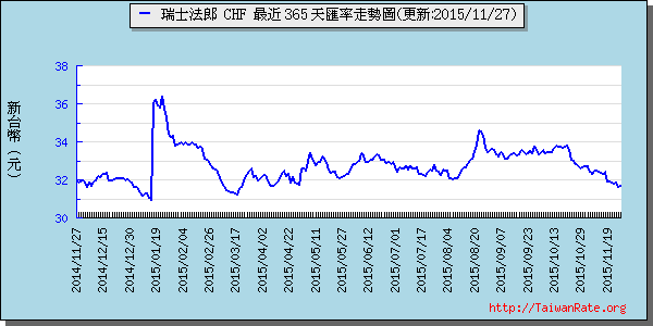 瑞士法郎,chf匯率線圖