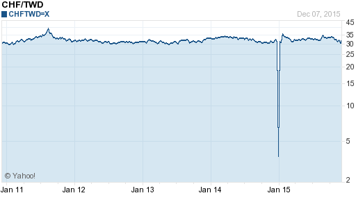 瑞士法郎,chf匯率線圖