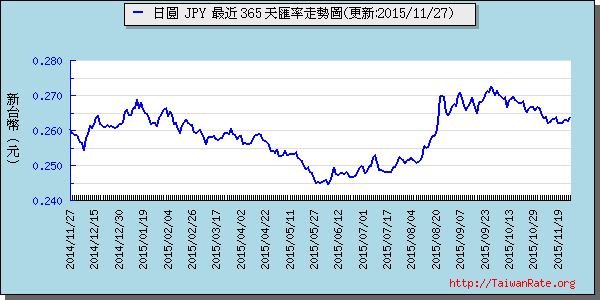 日幣日圓,jpy匯率線圖