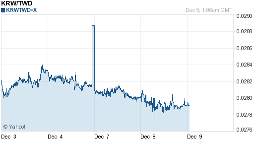 韓元,krw匯率線圖
