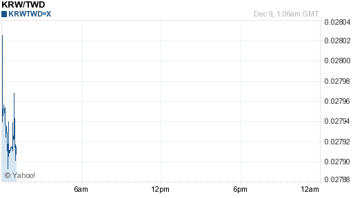 韓元,krw匯率線圖