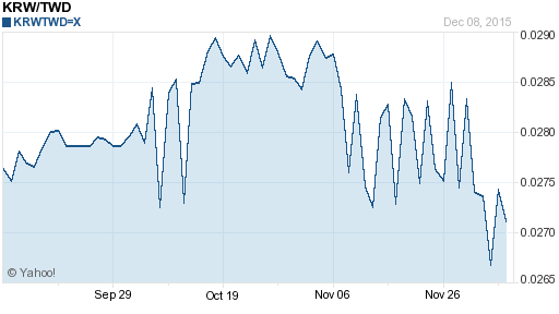 韓元,krw匯率線圖