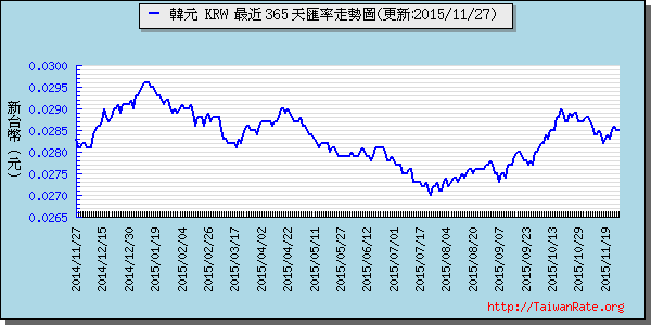 韓元,krw匯率線圖