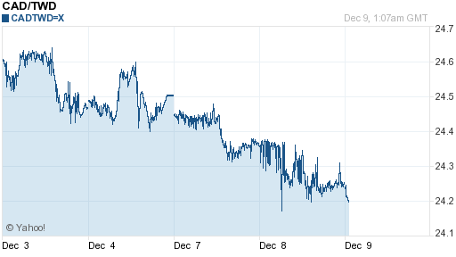 加拿大幣,cad匯率線圖
