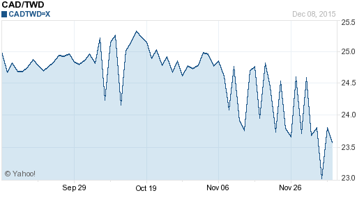 加拿大幣,cad匯率線圖