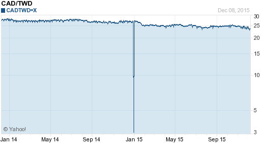加拿大幣,cad匯率線圖