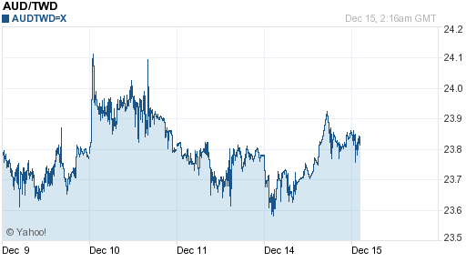 澳幣,aud匯率線圖