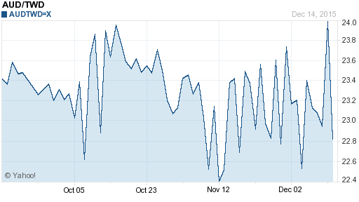 澳幣,aud匯率線圖