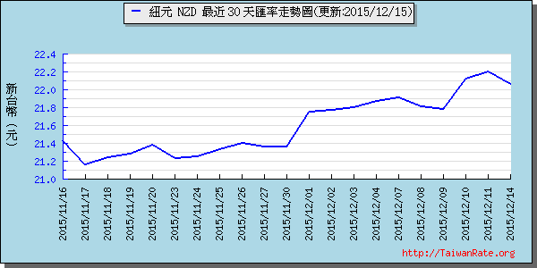 鈕幣,nzd匯率線圖