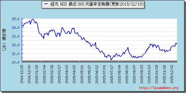 鈕幣,nzd匯率線圖