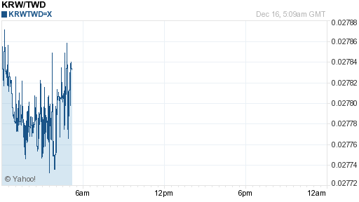 韓元,krw匯率線圖