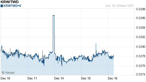 韓元,krw匯率線圖
