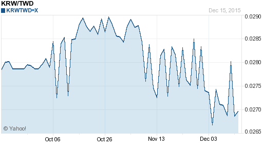 韓元,krw匯率線圖