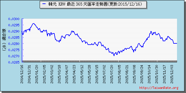 韓元,krw匯率線圖