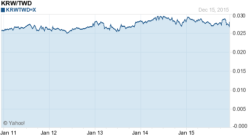 韓元,krw匯率線圖
