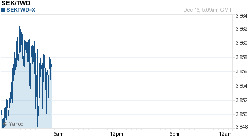 瑞典幣,sek匯率線圖