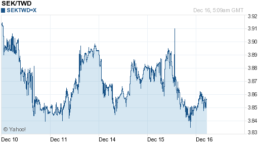 瑞典幣,sek匯率線圖