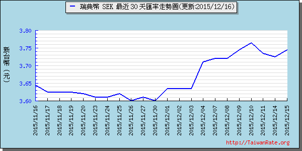 瑞典幣,sek匯率線圖