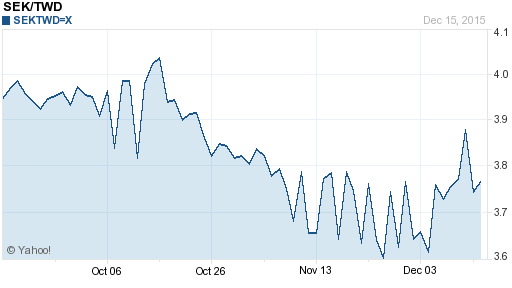 瑞典幣,sek匯率線圖
