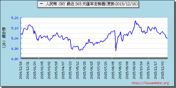 人民幣,cny匯率線圖