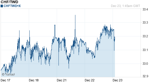 瑞士法郎,chf匯率線圖