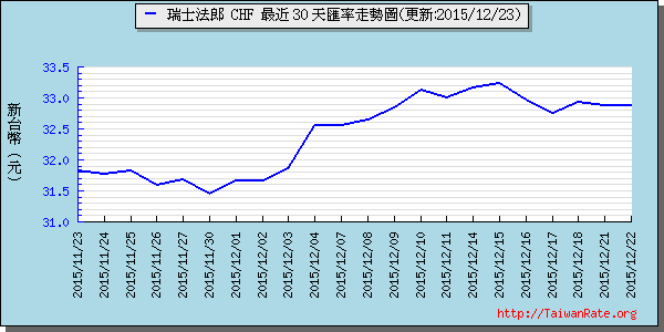 瑞士法郎,chf匯率線圖