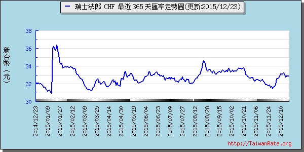 瑞士法郎,chf匯率線圖