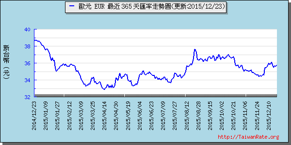 歐元,eur匯率線圖