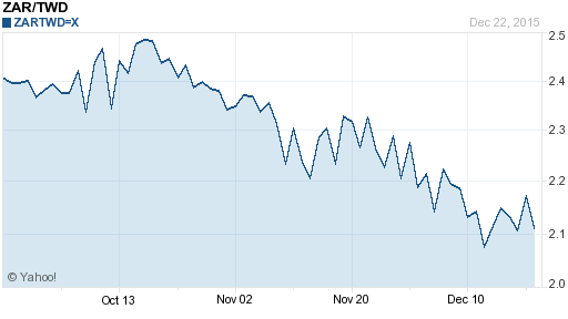 南非幣,zar匯率線圖