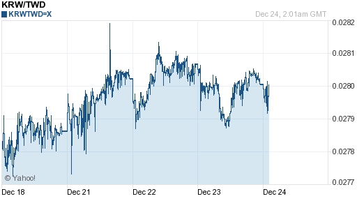 韓元,krw匯率線圖