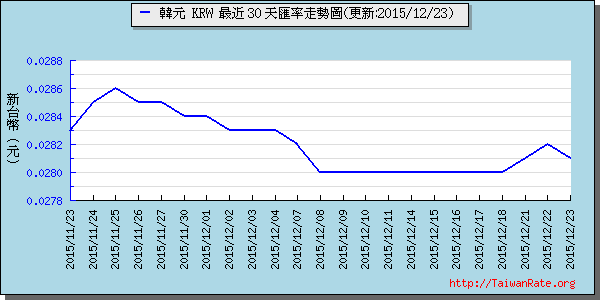 韓元,krw匯率線圖