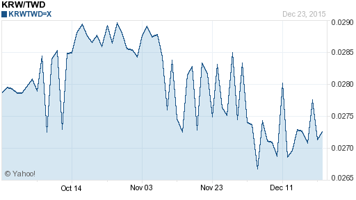 韓元,krw匯率線圖