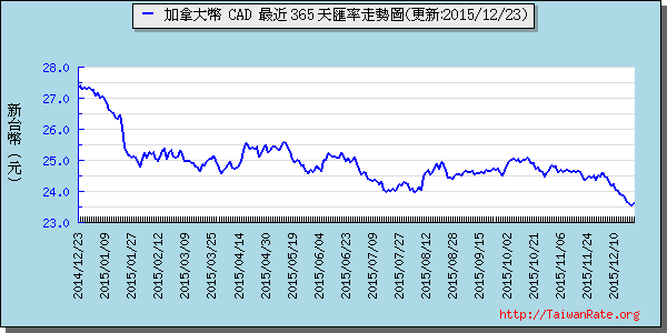 加拿大幣,cad匯率線圖