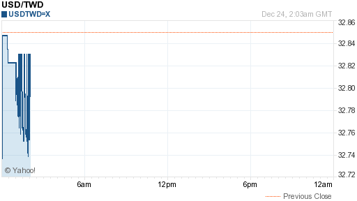 美金,usd匯率線圖