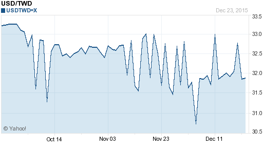 美金,usd匯率線圖