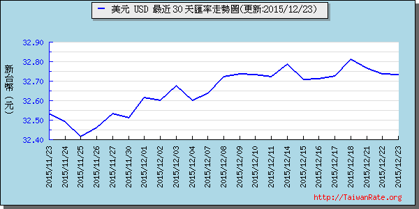 美金,usd匯率線圖