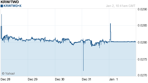 韓元,krw匯率線圖